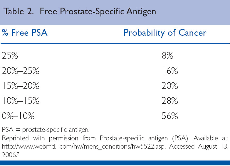 Psa Levels And Cancer Chart